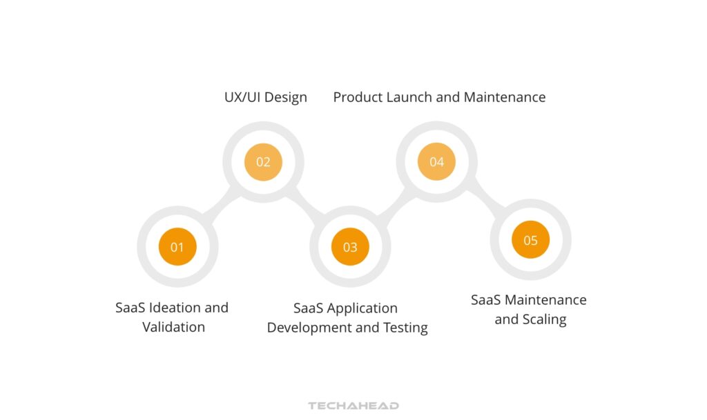 SaaS Application Development Process