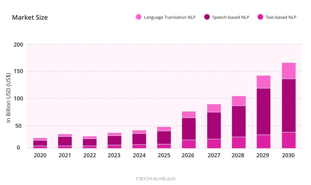 What is NLP? The Role of NLP in Artificial Intelligence and its Future Trends 
