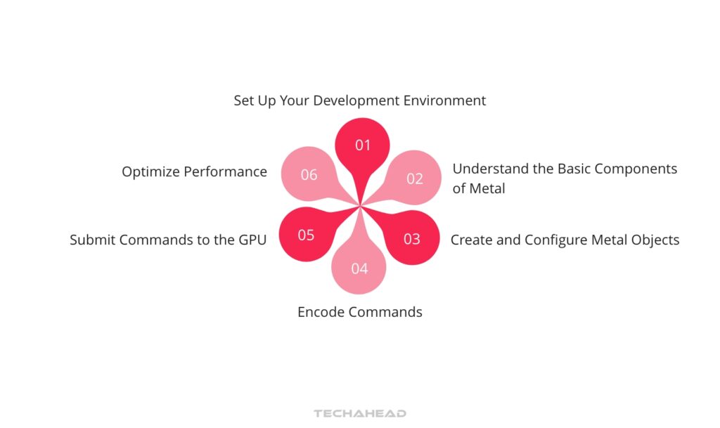 Process of Setting Up the Development Environment for Metal API