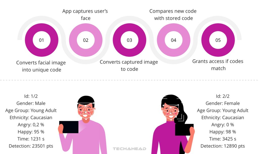 What is Facial Recognition In Mobile Apps, Really?