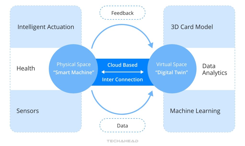 Brief History of Digital Twin
