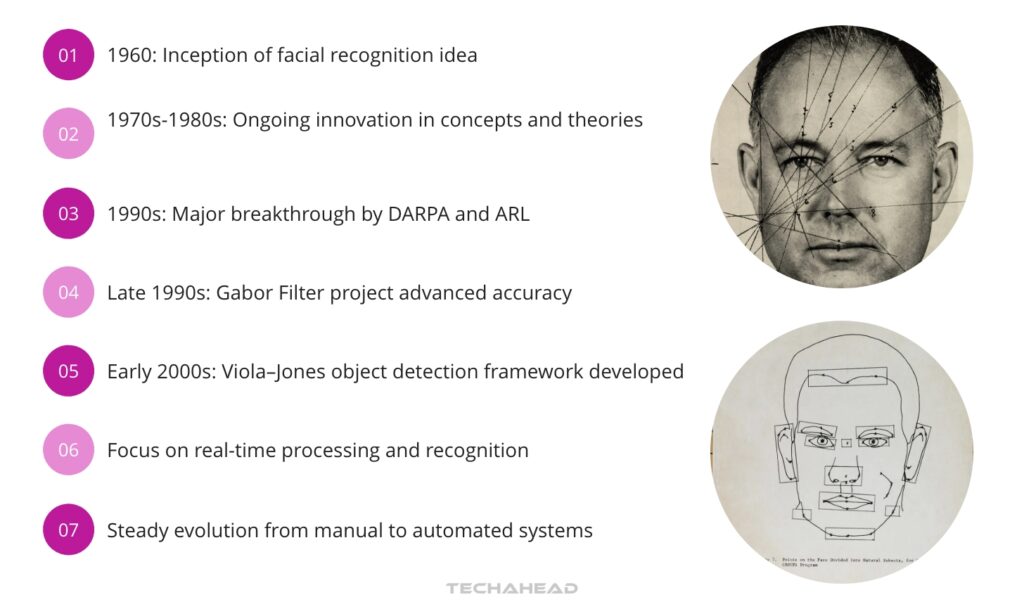 Brief History Of Facial Recognition