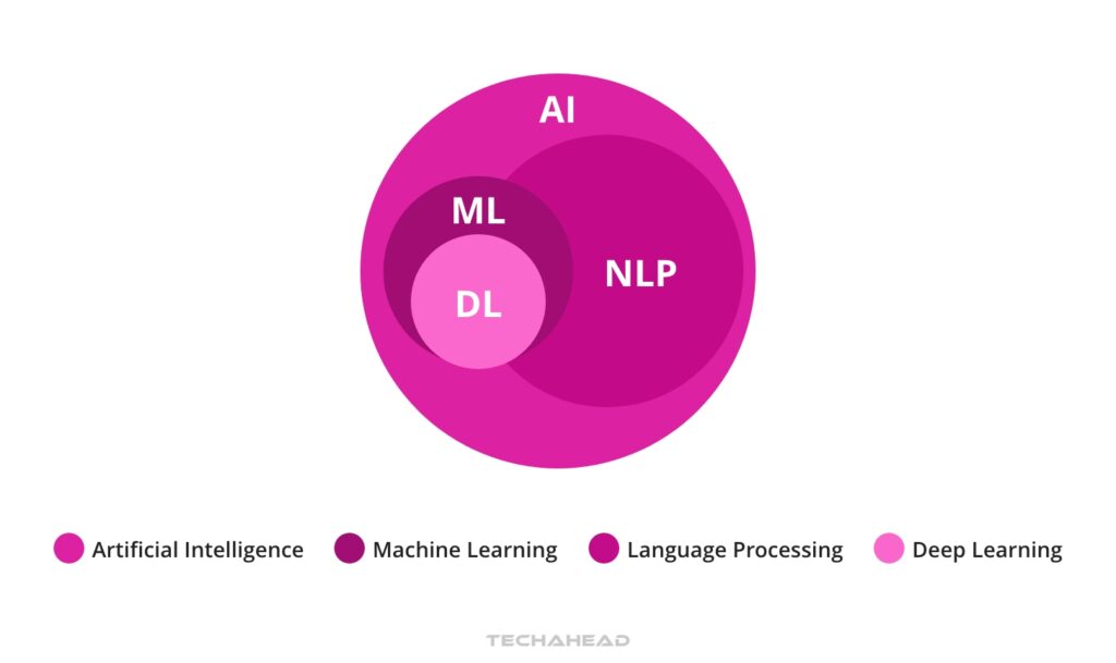 What is Natural Language Processing