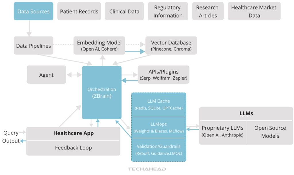 How AI in Healthcare Works