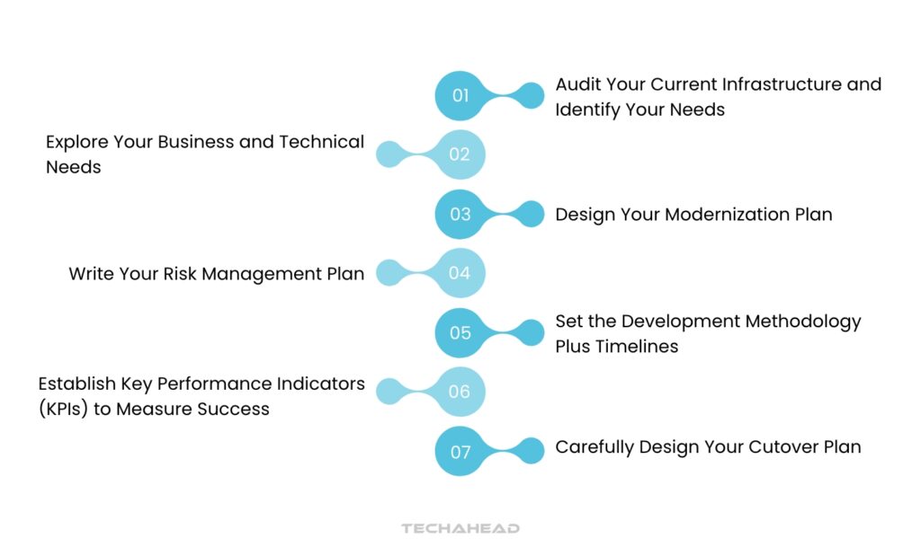 Steps in Developing an Application Modernization Roadmap