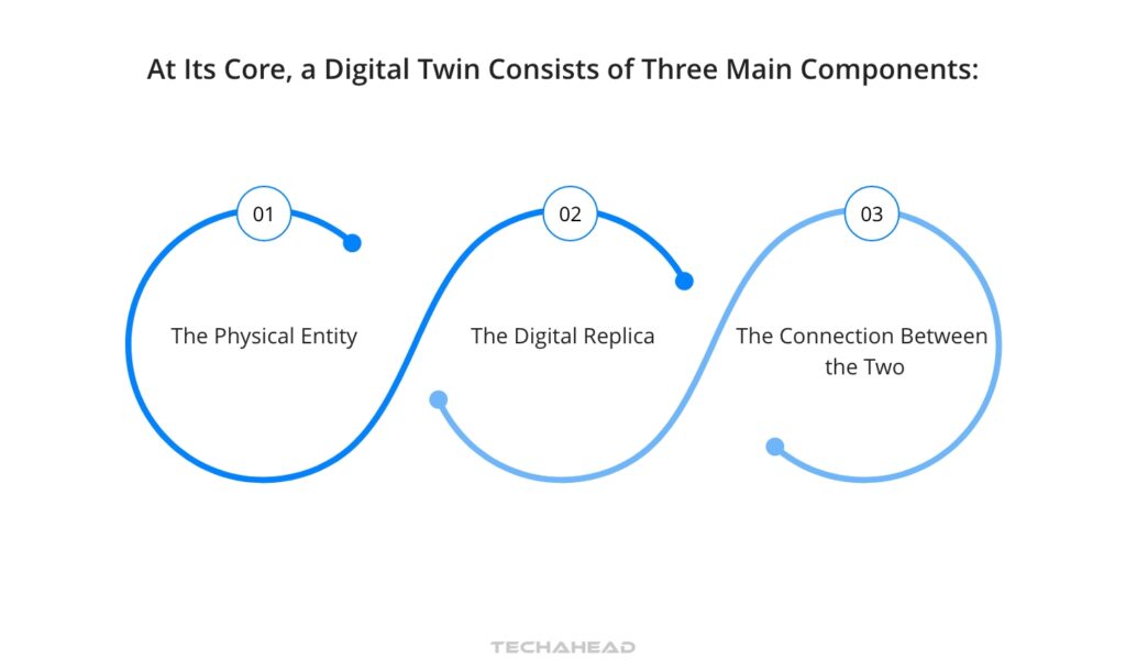 Understanding Digital Twin From Concept to Implementation