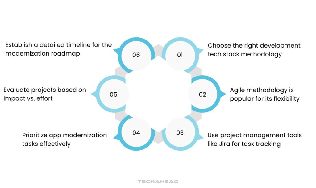 Set the Development Methodology Plus Timelines