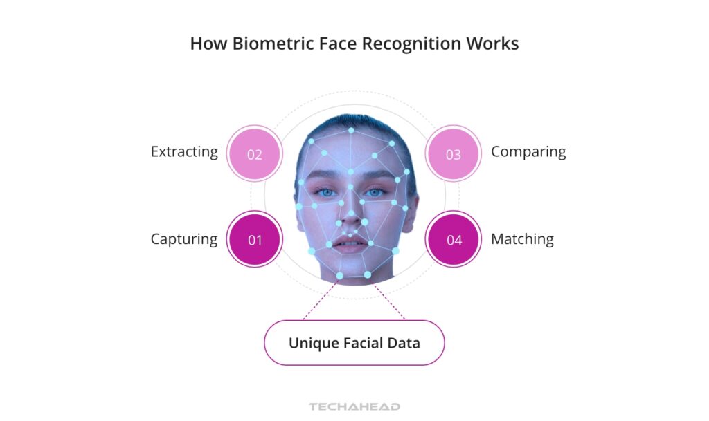 How Facial Recognition is Transforming Mobile Apps