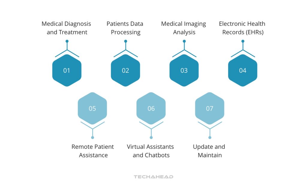 Real-Life Use Cases of AI in Healthcare
