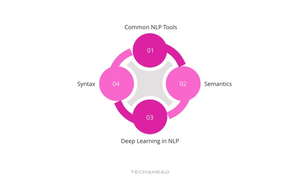 Techniques and Methods of NLP Development Services
