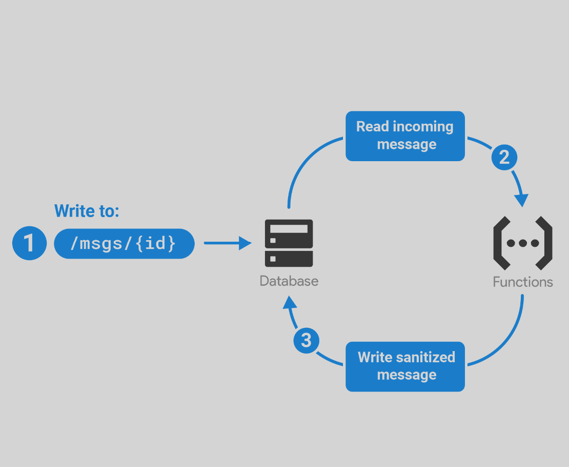 Firebase Functions