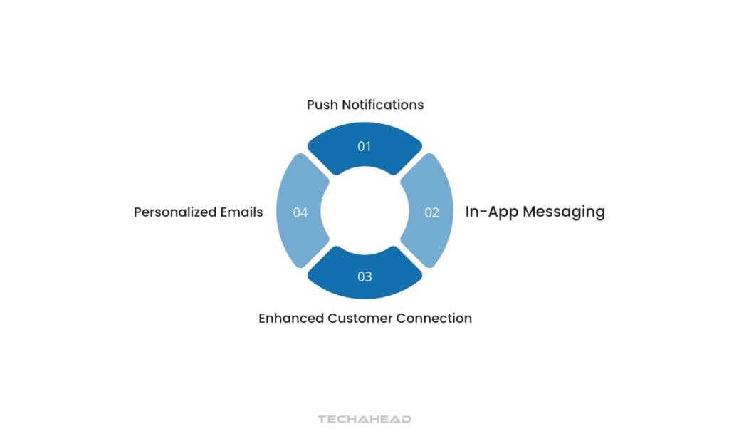 Direct Marketing and Communication Channels