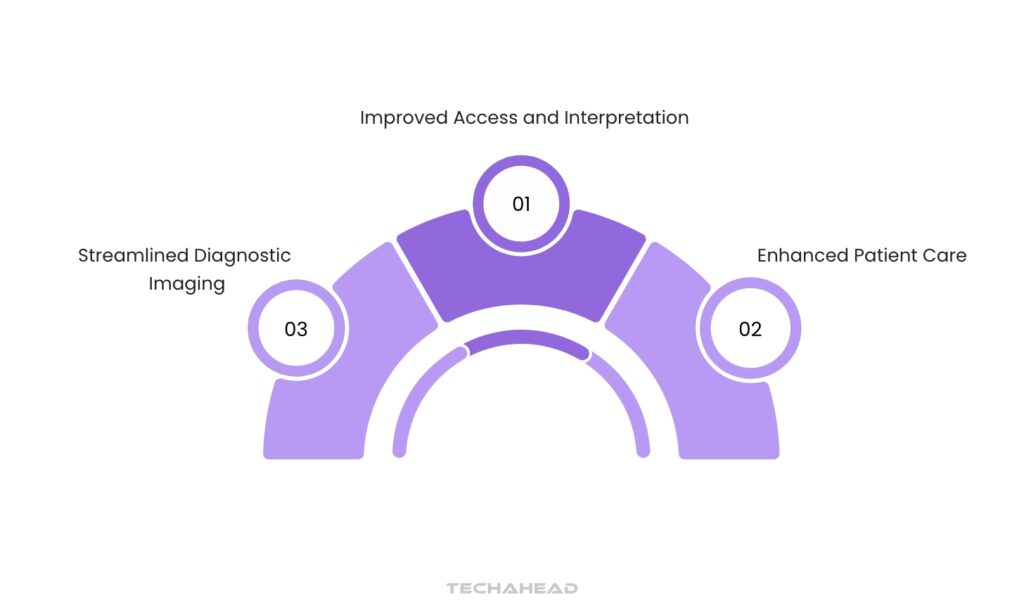 Enhanced Integration of Radiology Information Systems (RIS) and PACS