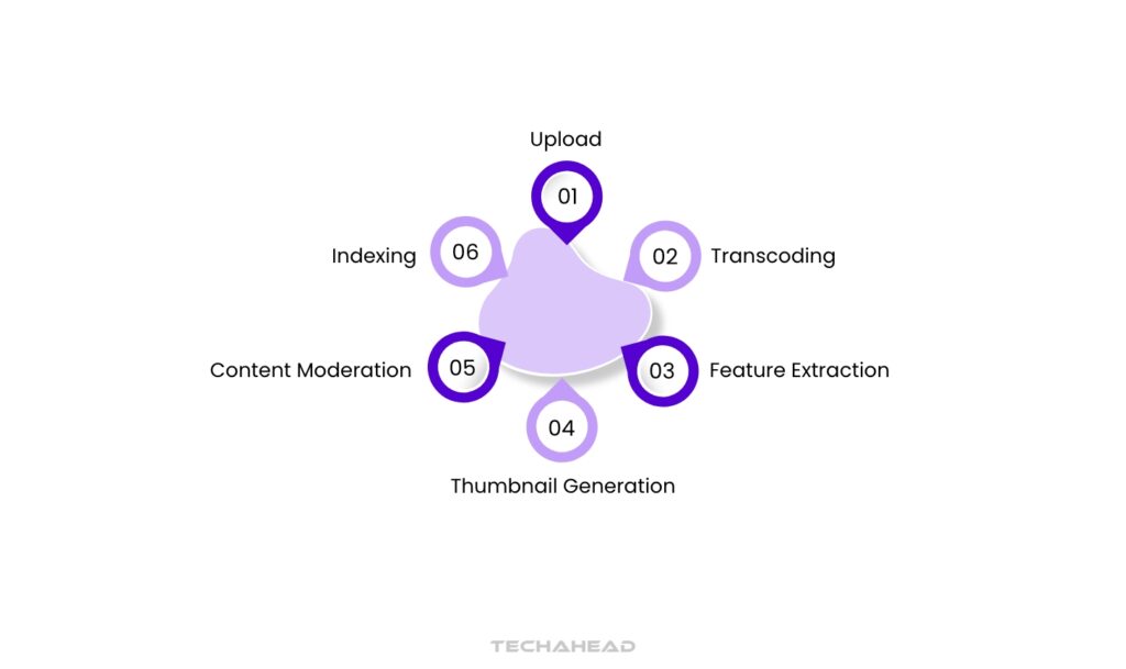 Video Processing Pipeline