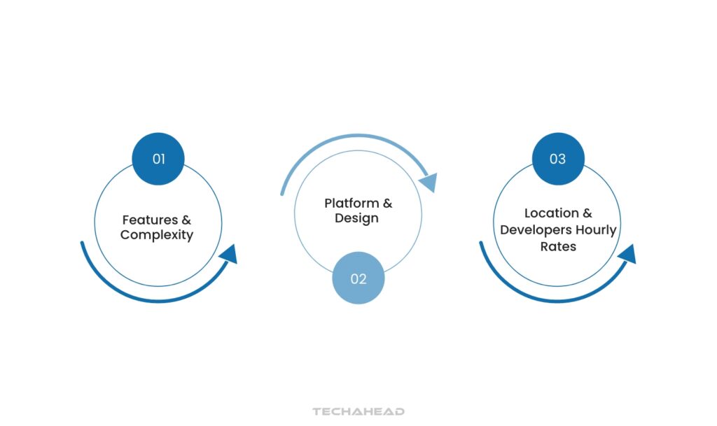 Cost of Developing an E-commerce App Like Amazon