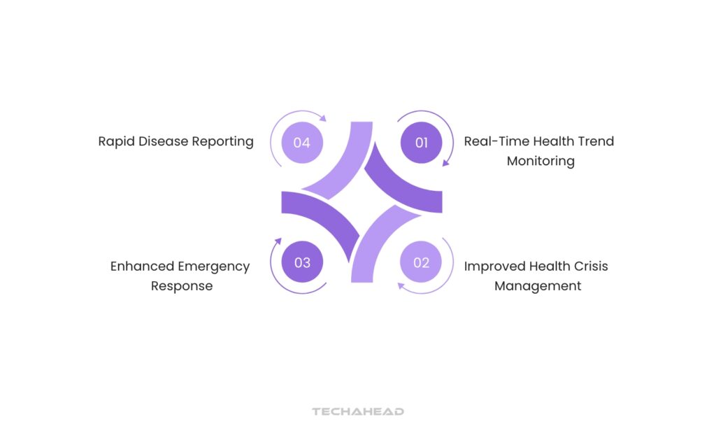 Real-Time Public Health Reporting