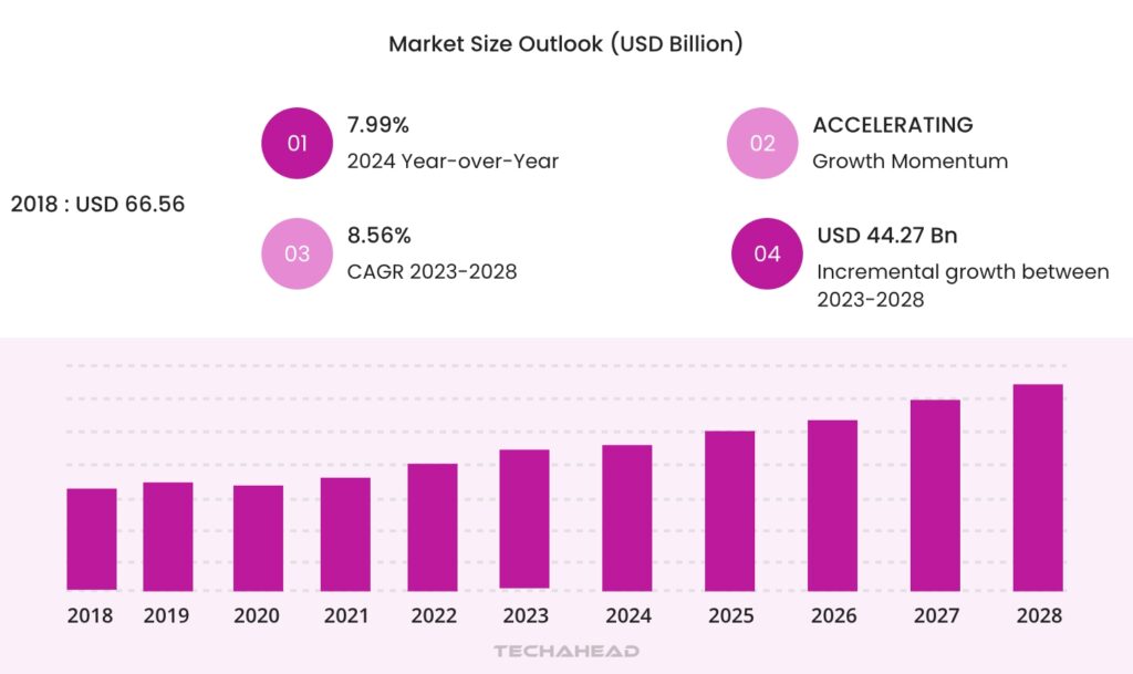Custom App Development