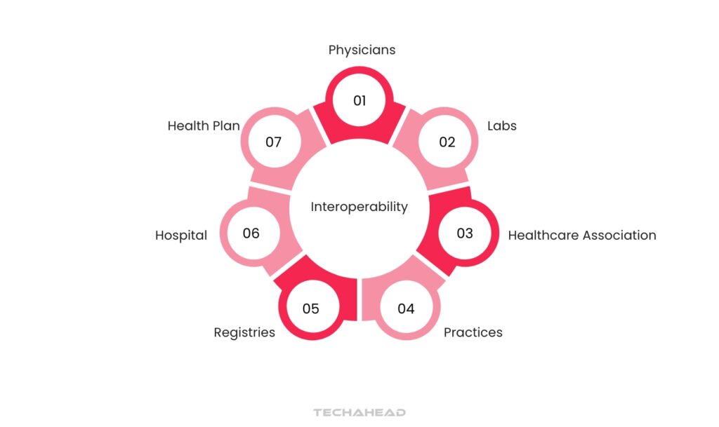 What is Data Interoperability in Healthcare