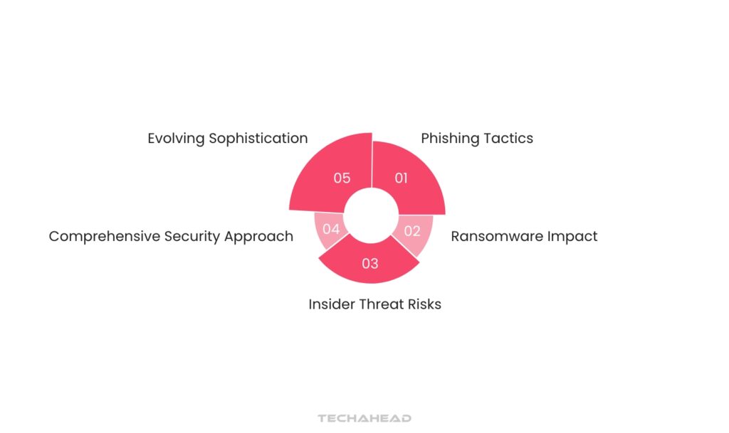 Cybersecurity Threats (Phishing, Ransomware, Insider Threats)