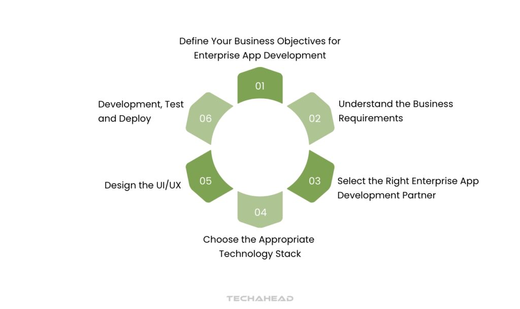 Steps to be Taken While Enterprise Mobile App Development