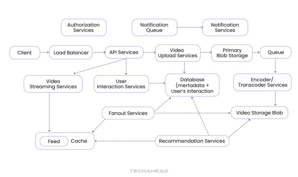 TikTok System Design Key Components