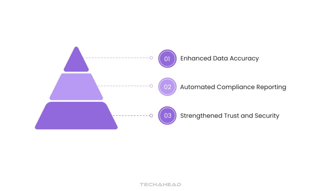 Improved Regulatory Compliance