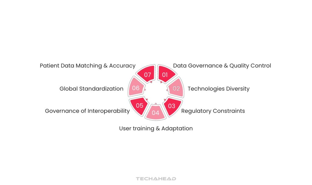 Challenges of Data Interoperability in Healthcare