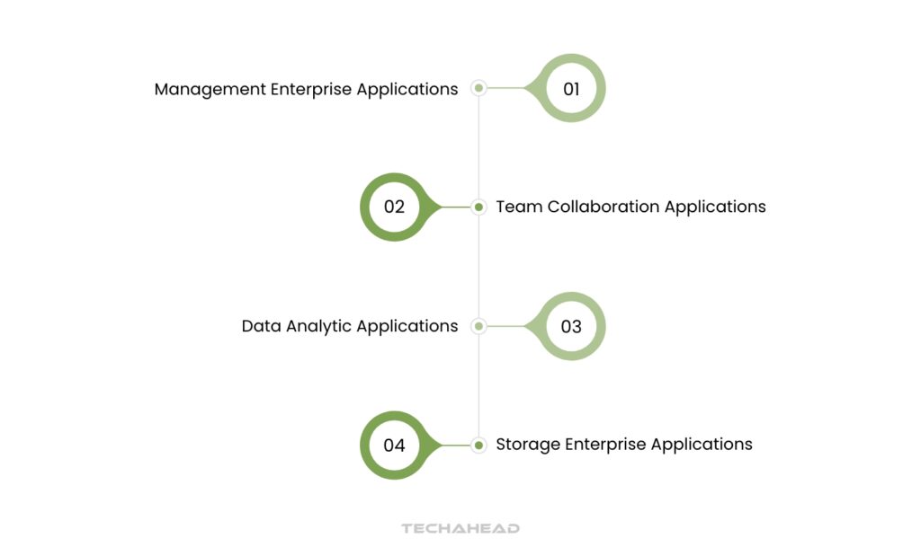 Types of Enterprise Applications in the Market